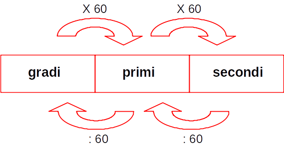 gradi primi secondi